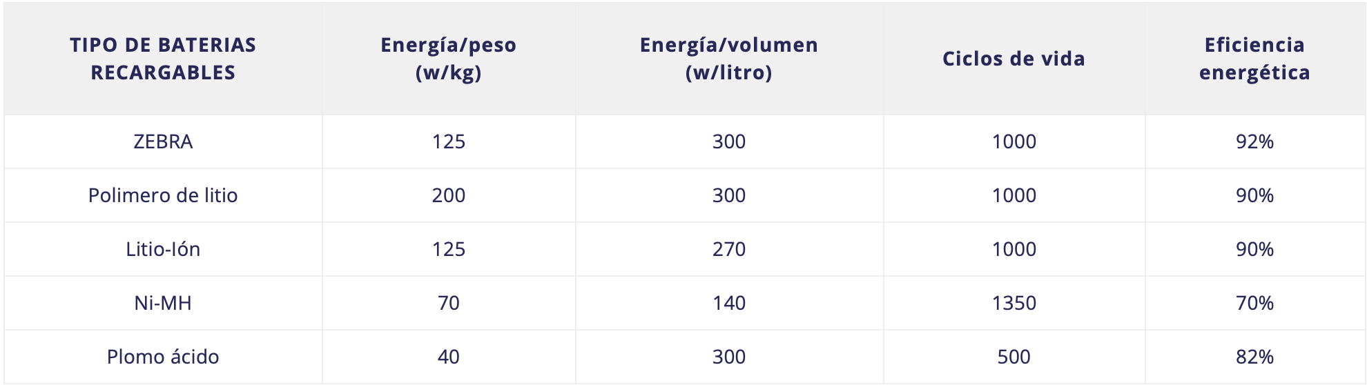 Tipos de Batería para Vehículos Eléctricos en 2024