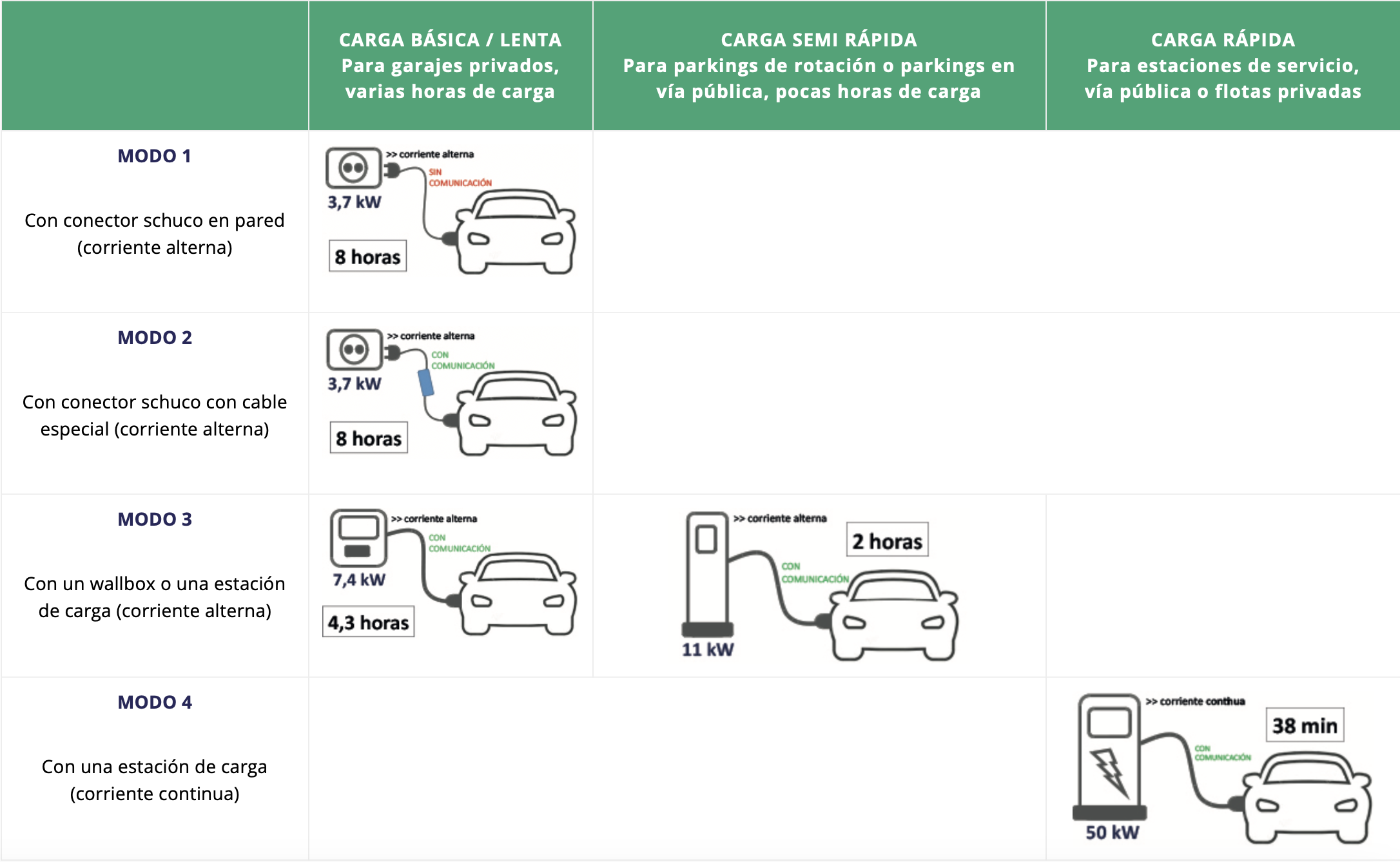 Tipos y Modos de Carga para Vehículos Eléctricos