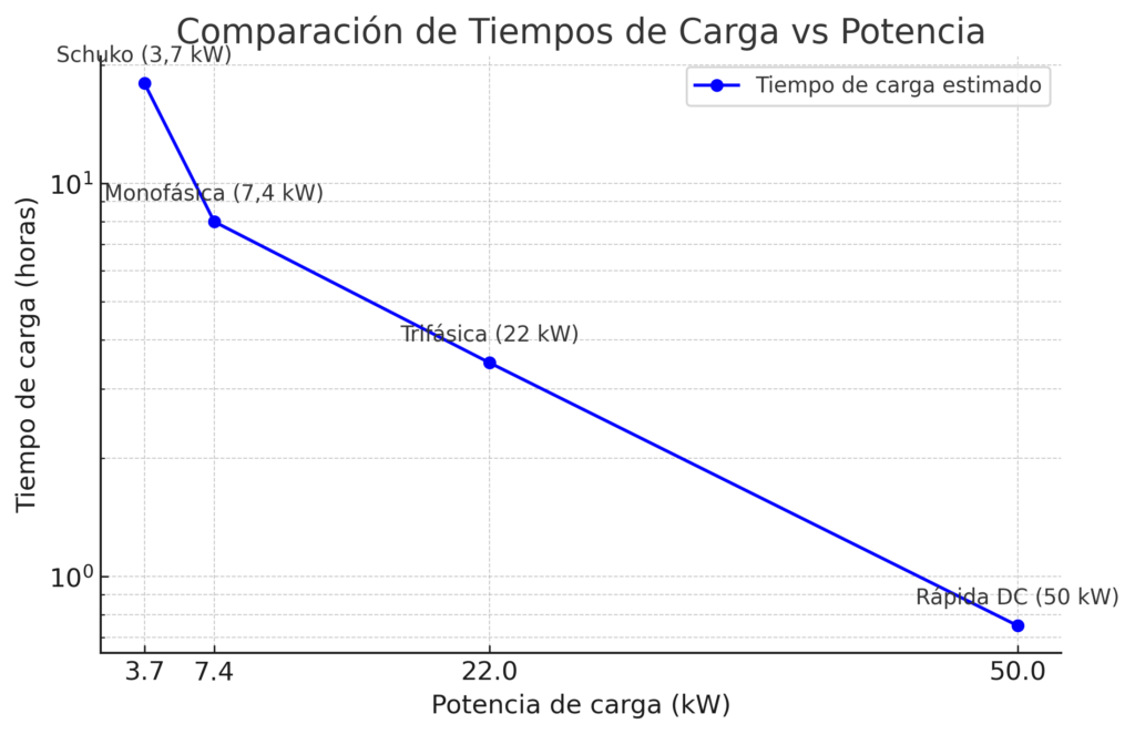 Modos de Carga para Vehículos Eléctricos